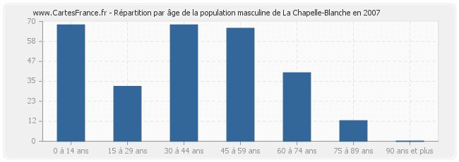 Répartition par âge de la population masculine de La Chapelle-Blanche en 2007